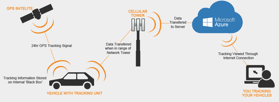 gps tracking system